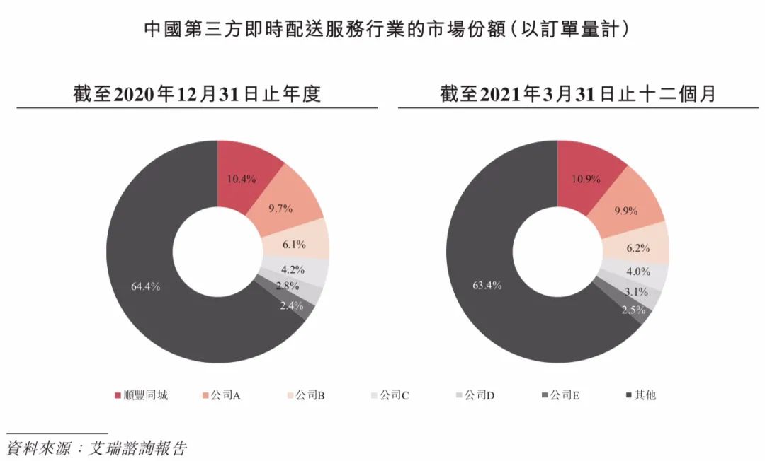 顺丰速运|“流血”上市的顺丰同城,能从美团、京东、阿里口中夺食?