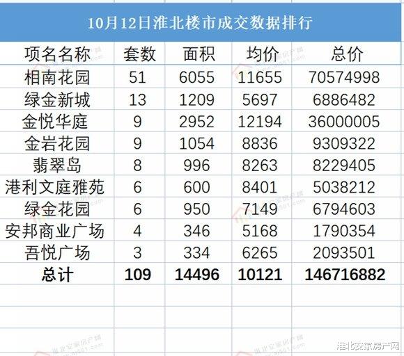 淮北|2021年10月12日淮北楼市 淮北备案109套