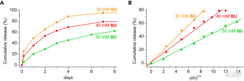 寒武纪 《Chem》用于释放阳离子货物的层状超分子水凝胶材料