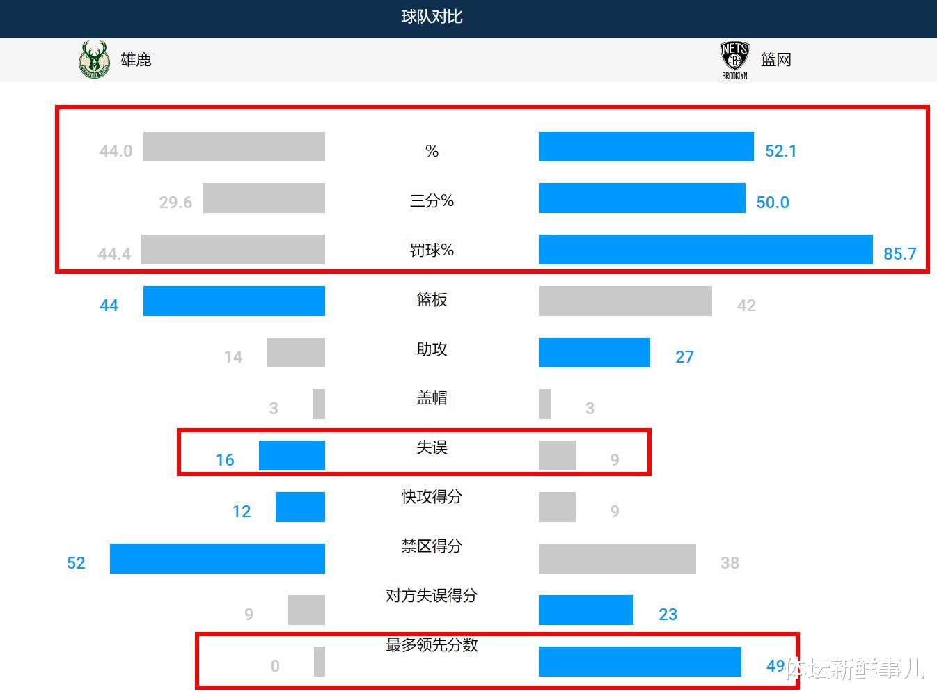 篮网队|耻辱惨败后，字母哥送了篮网16个字，听听杜兰特 詹姆斯 欧文怎么说