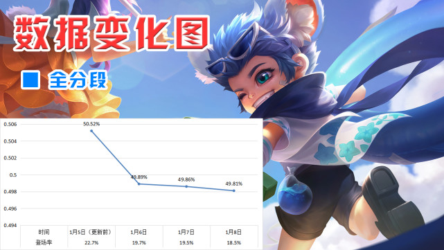 孙尚香|S26赛季更新后三日数据变化：孙尚香原地起飞，司空震跌落神坛