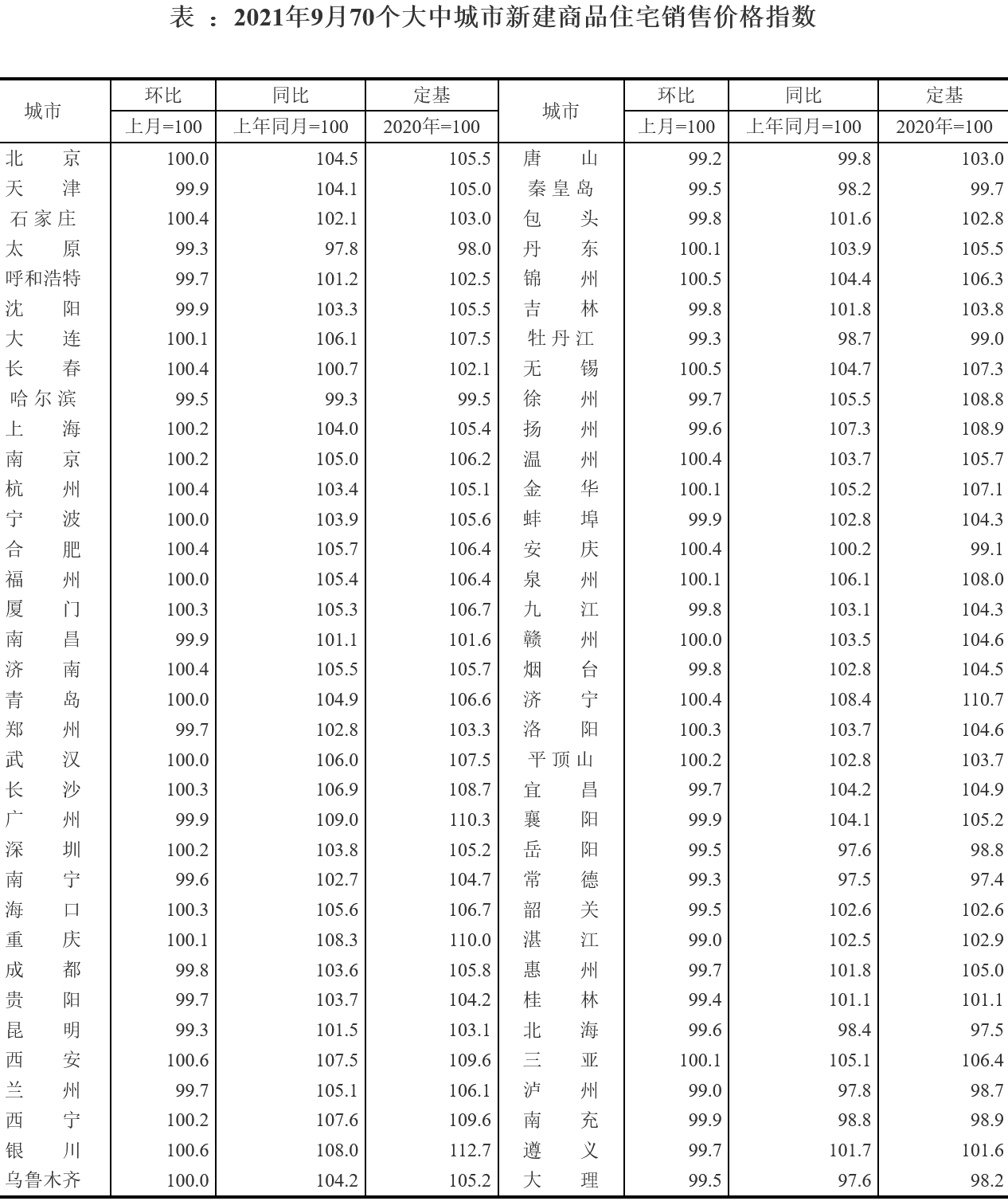 二手房|最新70城房价：新房下跌城市过半，二手房下跌者超7成