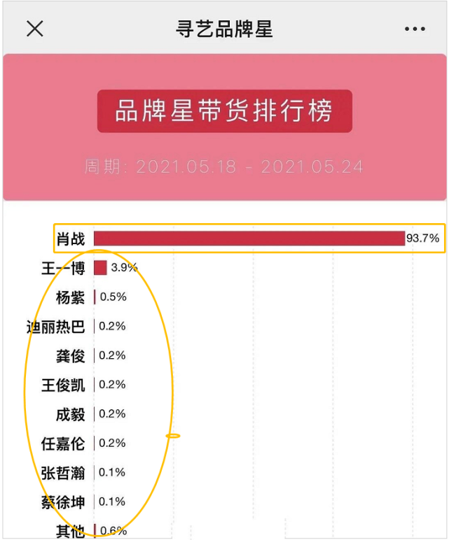 肖战|肖战为何能一直保持顶流位置不倒，听听许晴对他的评价就知道了