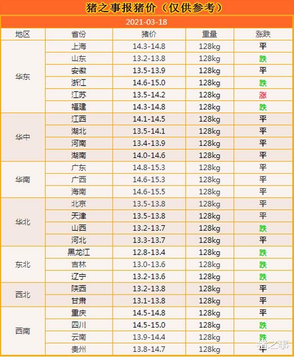生猪价格 3月18日:为何?猪价“又反转”,下跌区域增多,看完你就明白了