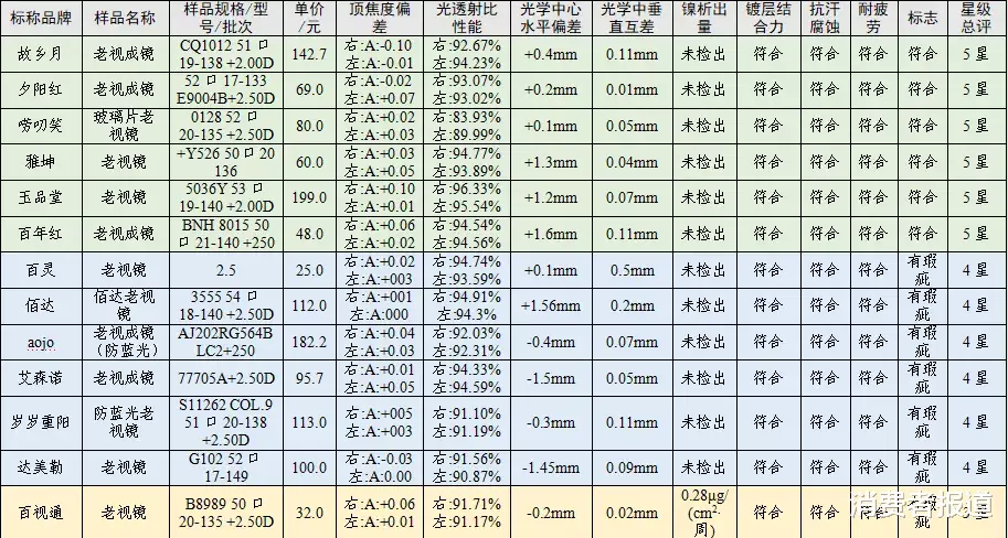 20款老花镜对比:夕阳红、玉品堂、百年红等表现较好