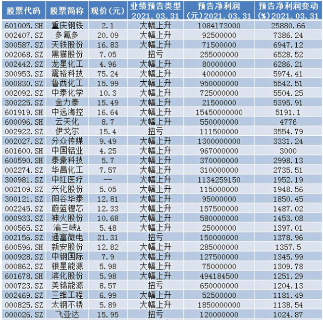 蚂蚁花呗 股民留意了！这36只低估值+业绩翻倍股，后市或将率先腾飞！（名单）