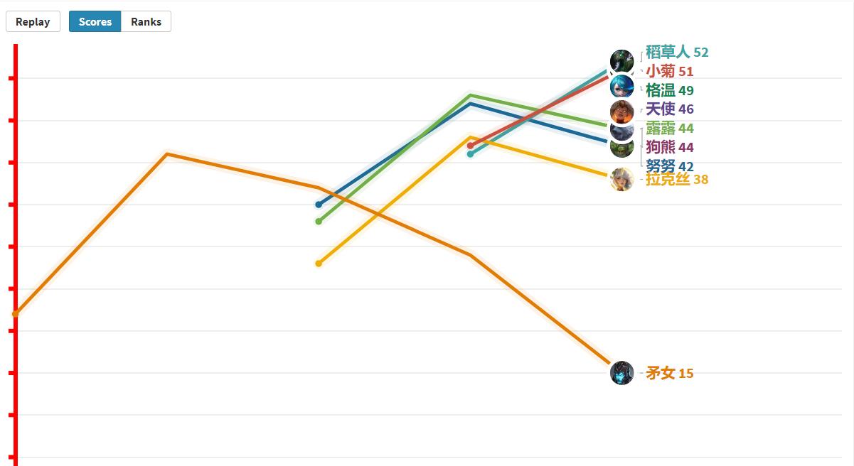 大话西游|云顶：“丧尸天使”上分思路，一星天使破万输出，上限高无同行