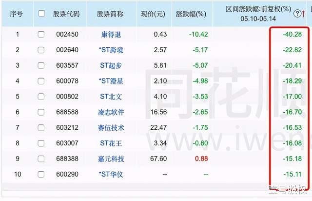 股价 本周跌幅最大的十只股票：最大跌幅40%
