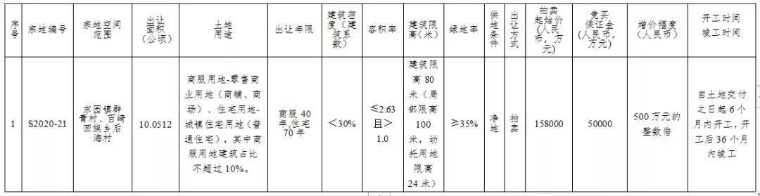 台商|楼面价约6128元/㎡！建发16.2亿泉州再拿地！限价12988元/㎡！