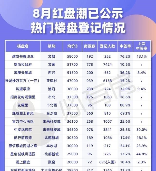 杭州|红盘潮中签率出炉，我发现了5个有意思的点