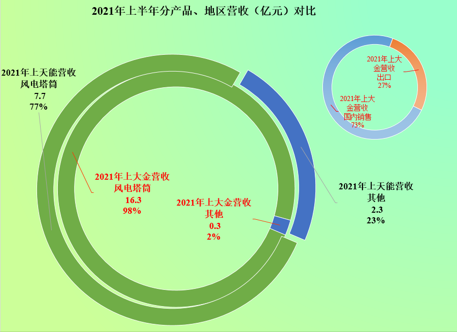 涨停|风电设备企业间的竞争，2021年前三季度，天能重工PK大金重工