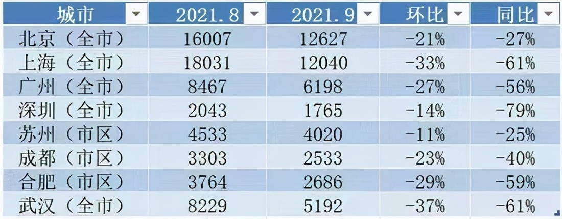 房价|“降价潮”突袭，成交量“腰折”中介：1个多月才卖出一套房子