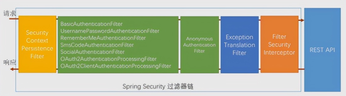 spring|SpringSecurity过滤器原理