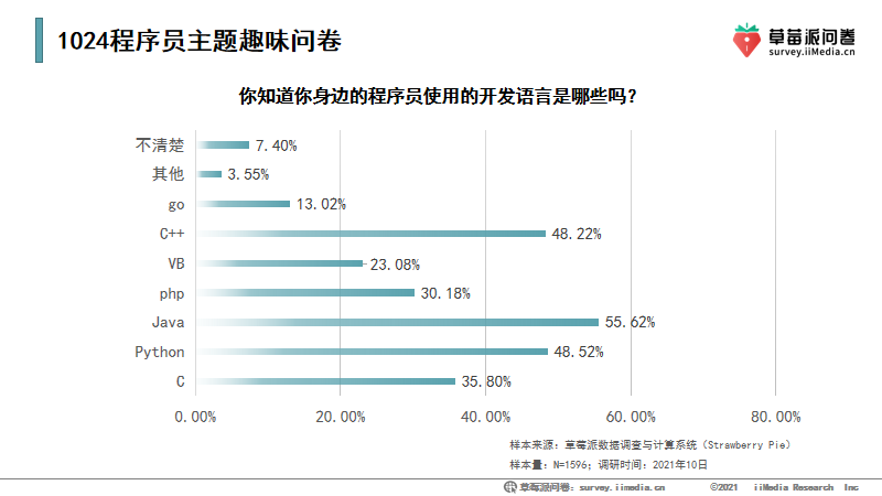 程序员|排名前三的为Java、Python、C++，是否符合广大“程序猿”的预期？