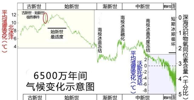 北极 5千万年前一股“神秘力量”使平均温度上升，如今将在北极重现？