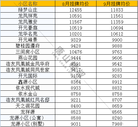 |唐山9月最新房价来啦！快来看看你家涨了还是降了？