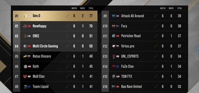 gen.g战队|PGC赛前排位赛首日：唯一版本答案GEN，PCL三位选手登上战神榜