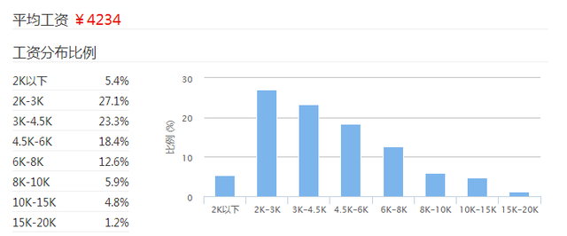 菜菜菜鸟king 在温州年薪八万算什么水平