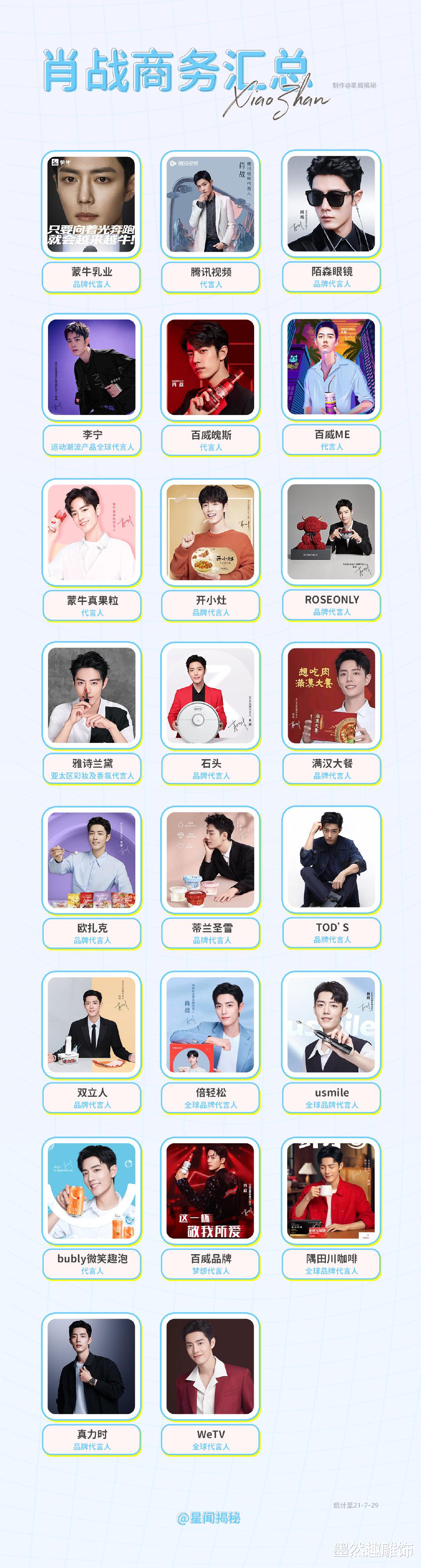 肖战|肖战第18个代言将官宣，商业价值飙升几十倍，网友：外媒评价亮了