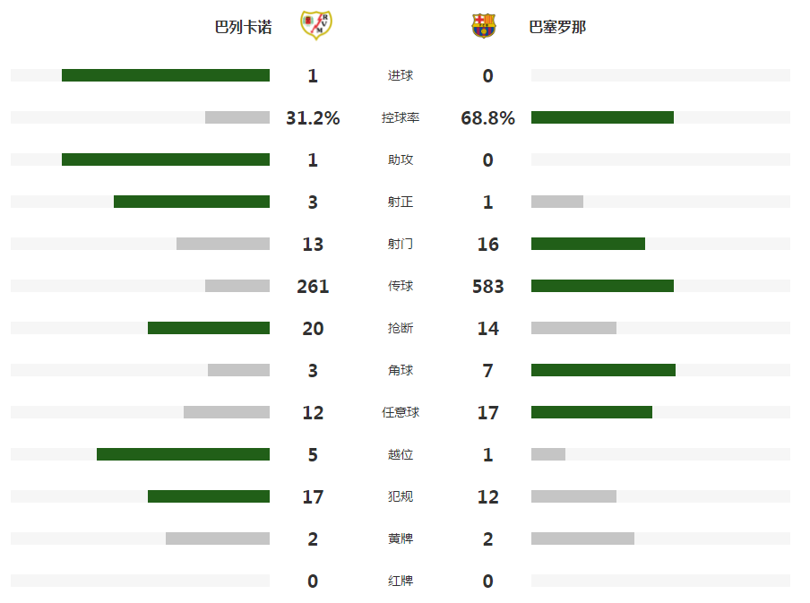 刘华体会讲体育课|西甲:巴萨连败0-1负升班马 前马竞神枪破门 王牌射丢点球 新星失良机
