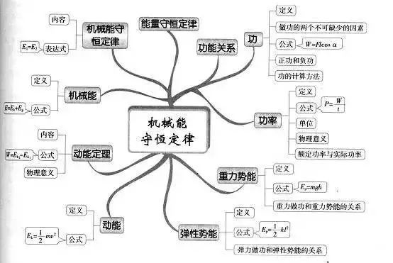 思维导图|2022高考一轮复习资料：高中物理思维导图全汇总