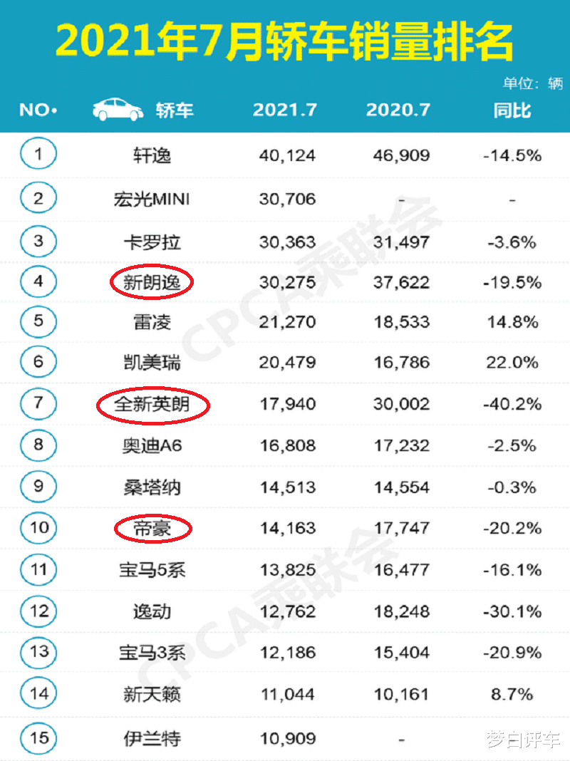 官宣：7月轎車銷量排名TOP15公佈，雷凌、凱美瑞大增，英朗下滑40%！-圖4