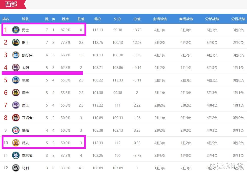 火箭队|西部太奇葩！昨天还是第5，今天跌到第10，勇士联盟第1，火箭7连败