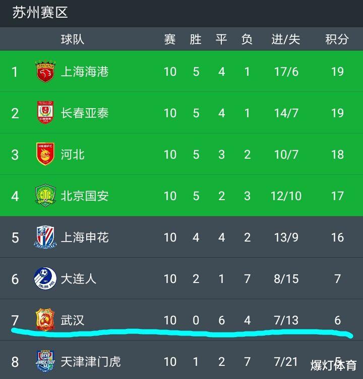 中超|真会玩！中超16强仅此队10战0胜，6分排名不垫底，保级依然有戏