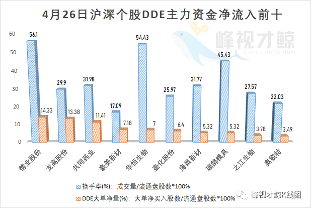 净买入|4月26日主力最青睐的10只股票