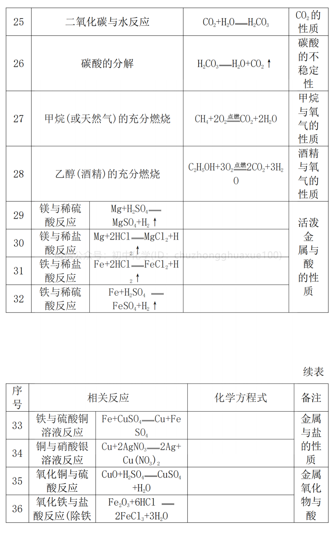 中小学|初中化学：超全知识手册！期末考前资料！