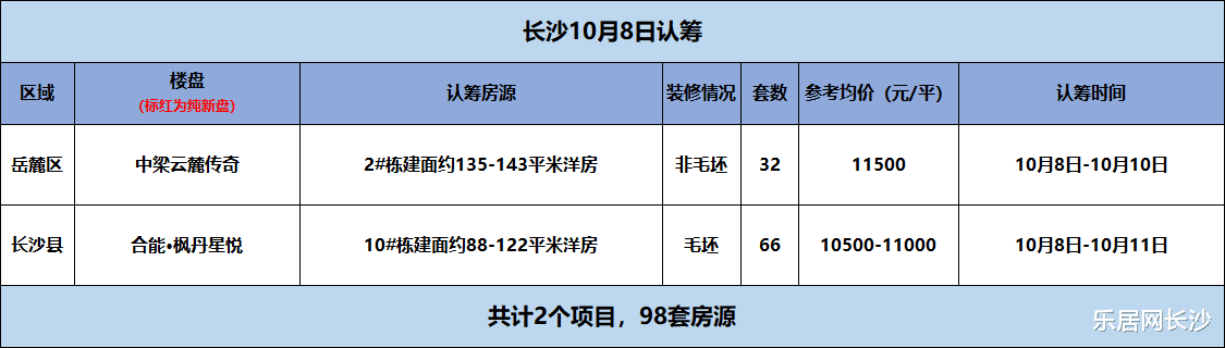 长沙|节后首日长沙仅2盘认筹 8字头限价地最后一栋即将加推