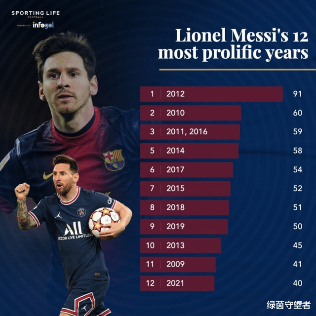 梅西|誰(shuí)說(shuō)梅西不行？熱圖為證！在歐冠獨(dú)中兩元的梅西，其實(shí)是中場(chǎng)大師