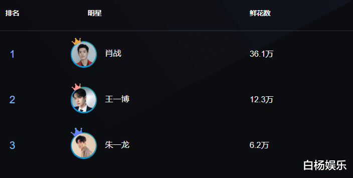 肖战|内地男星榜：肖战断层第一，任嘉伦跌出前五，他有点意外了