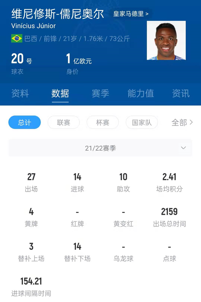 维尼修斯|虾仁猪心！外媒：本泽马+维尼修斯打入36球＞巴萨全队的35球