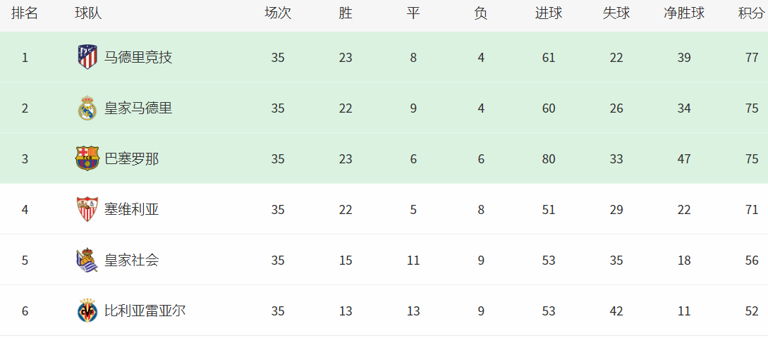 皇家马德里|西甲最新积分战报：塞尔塔4-2获胜，皇马2-2绝平，无缘登顶