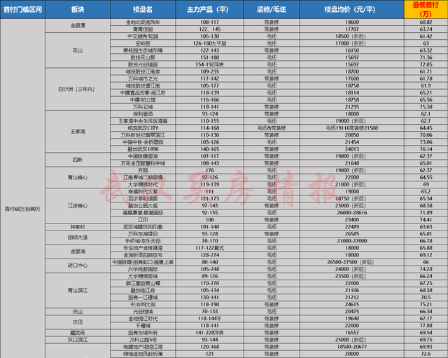 武汉|吐血整理！不看必亏！一张表让你知道如何买房！