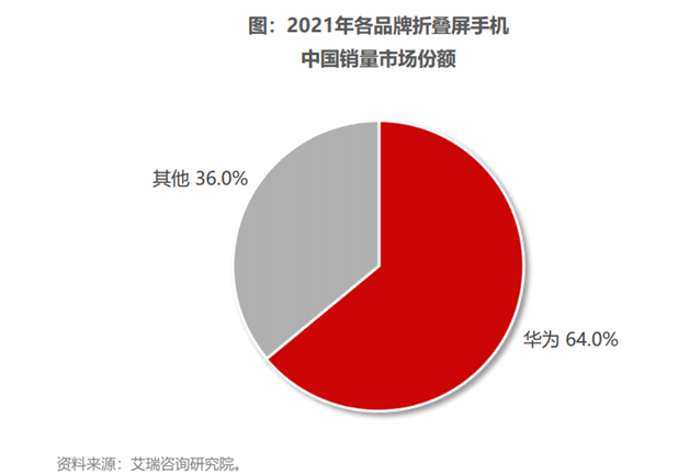 華為|華為成了，余承東親自宣布，又一項第一收入囊中