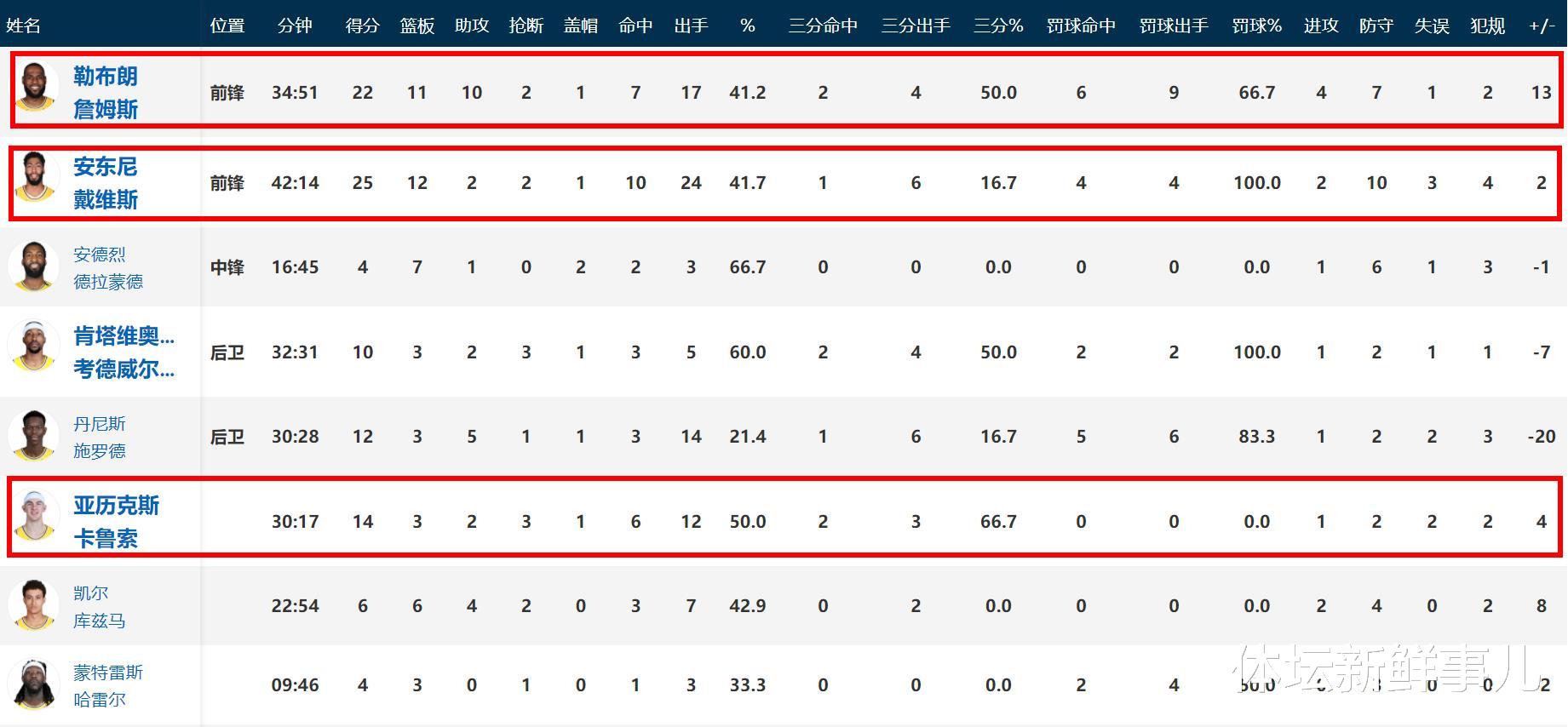 勇士队|输球后,勇士主帅送了詹姆斯14个字,听听库里 浓眉 苏群怎么说