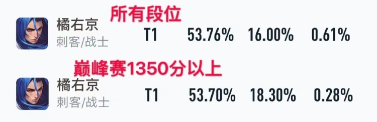 橘右京53+%胜率成新野王，S25他强在哪？