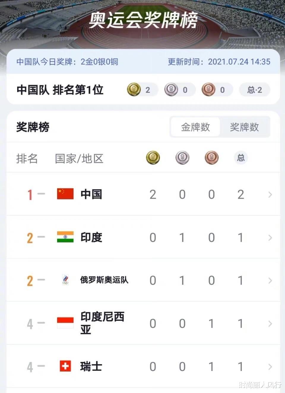 时尚丽人风行|中国队霸气创下新纪录！拿下两枚金牌成第一，杨倩娃娃脸气场超强