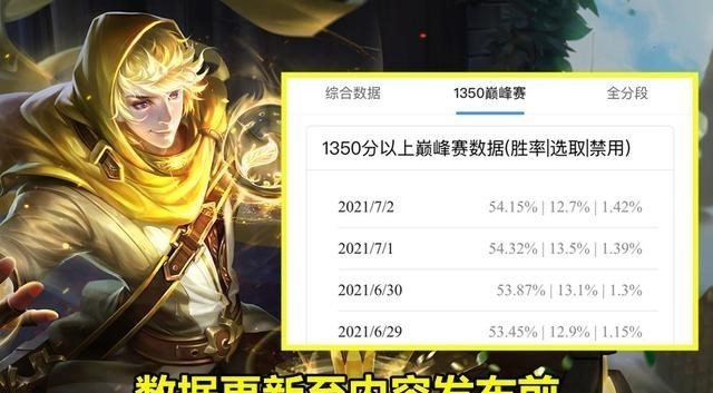 奶爸育儿宝库|王者荣耀：英雄“全明星”计划下，54%胜率的扁鹊是否已超标？