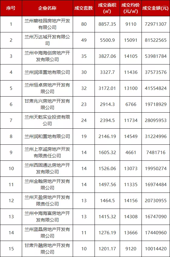 兰州|兰州上周成交房源733套 成交金额约7.88亿元