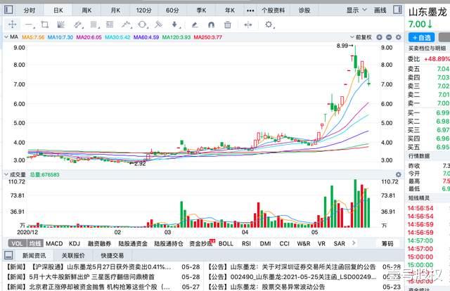 股价 本周跌幅最大的六只股票:最大跌幅26.7%