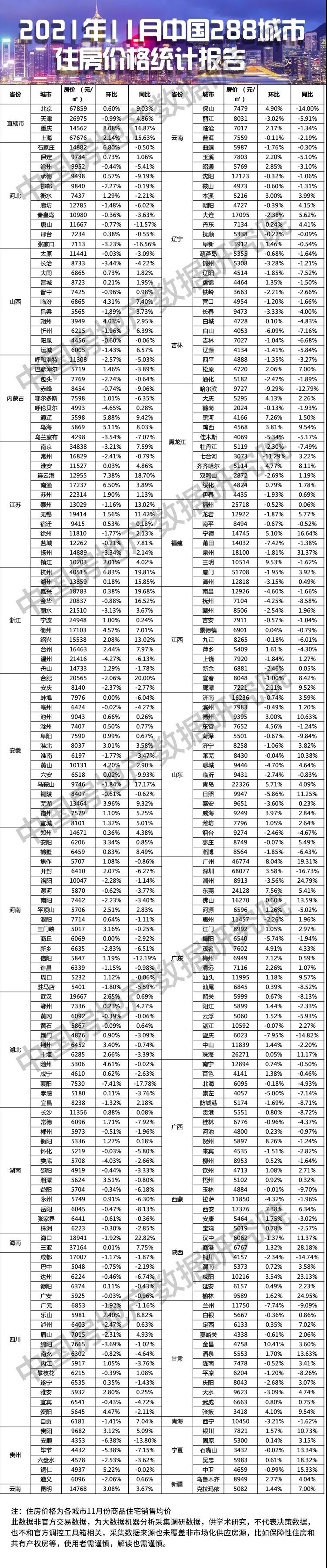 房价|最新！全国前28个城市房价排名出炉！看看你的城市涨了没？