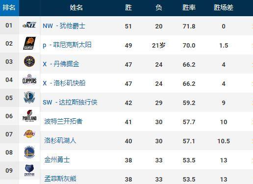 快船隊|運氣爆發！湖人喜收快船大禮，季后賽無憂了？直接準備打第二輪吧