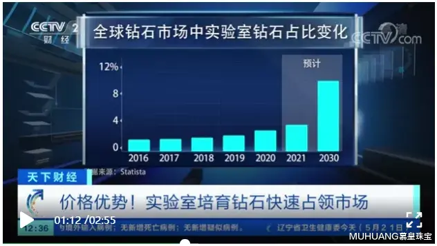 MUHUANG慕皇珠宝|天然钻石和人造钻石到底会不会有一场“钻石大战”？