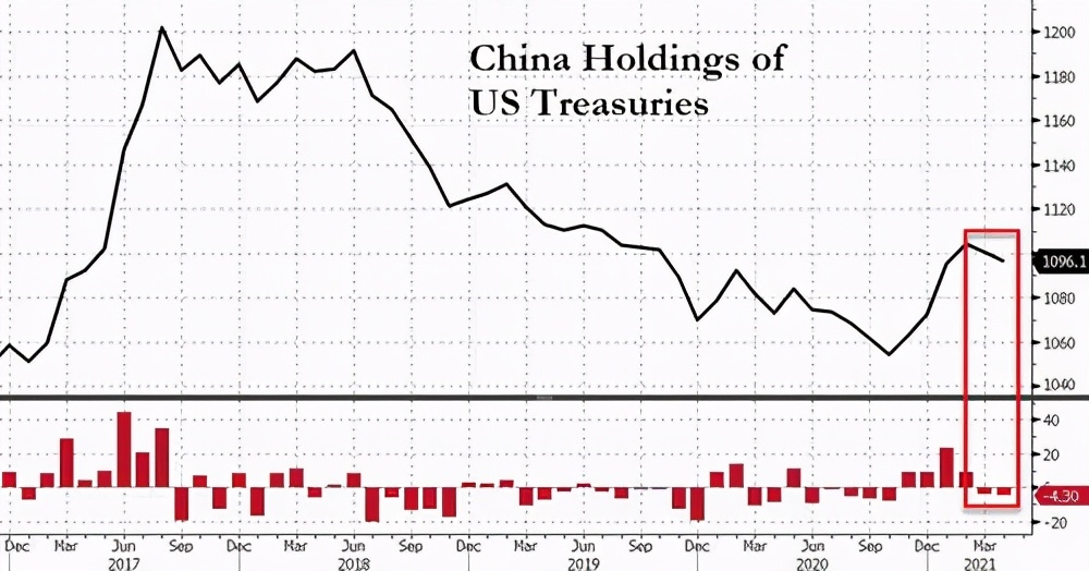 中國減1796億美債後，再減持43億，美媒：或將清零，26萬億或從美撤離-圖9