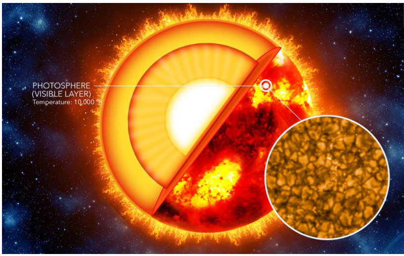 日冕|隐藏在太阳之内的秘密，一场由内而外的星际之旅