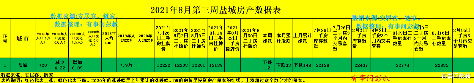 宿州|盐城楼市的辉煌成为过去，盐城房价回归理性，8月第三周盐城房价出炉