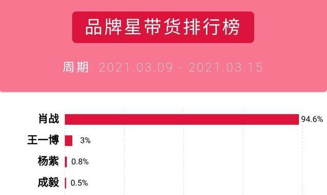 肖战|肖战代言费只有蔡徐坤的五分之一?黑粉挑事,两人命运相似